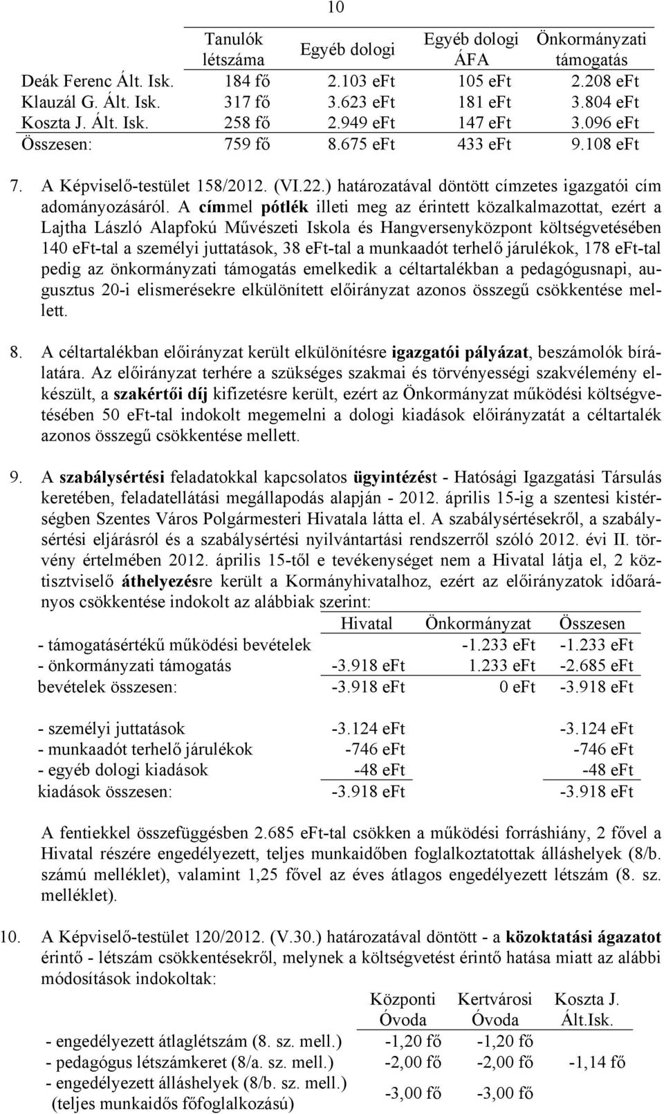 A címmel pótlék illeti meg az érintett közalkalmazottat, ezért a Lajtha László Alapfokú Művészeti Iskola és Hangversenyközpont költségvetésében 140 eft-tal a személyi juttatások, 38 eft-tal a