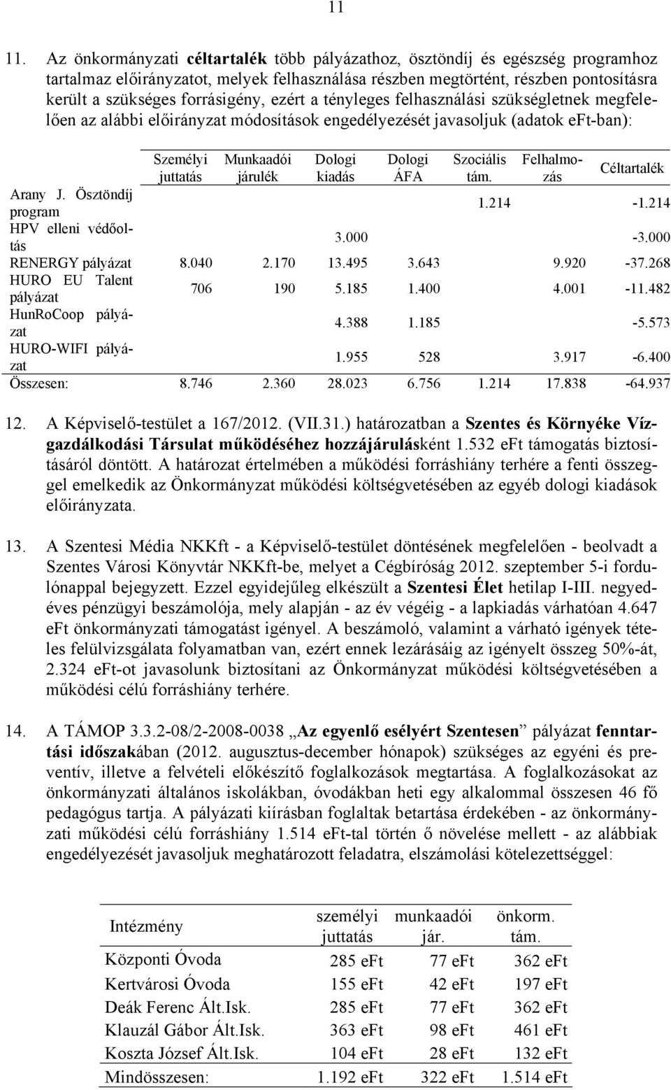 ezért a tényleges felhasználási szükségletnek megfelelően az alábbi előirányzat módosítások engedélyezését javasoljuk (adatok eft-ban): Személyi juttatás Munkaadói járulék Dologi kiadás Dologi ÁFA