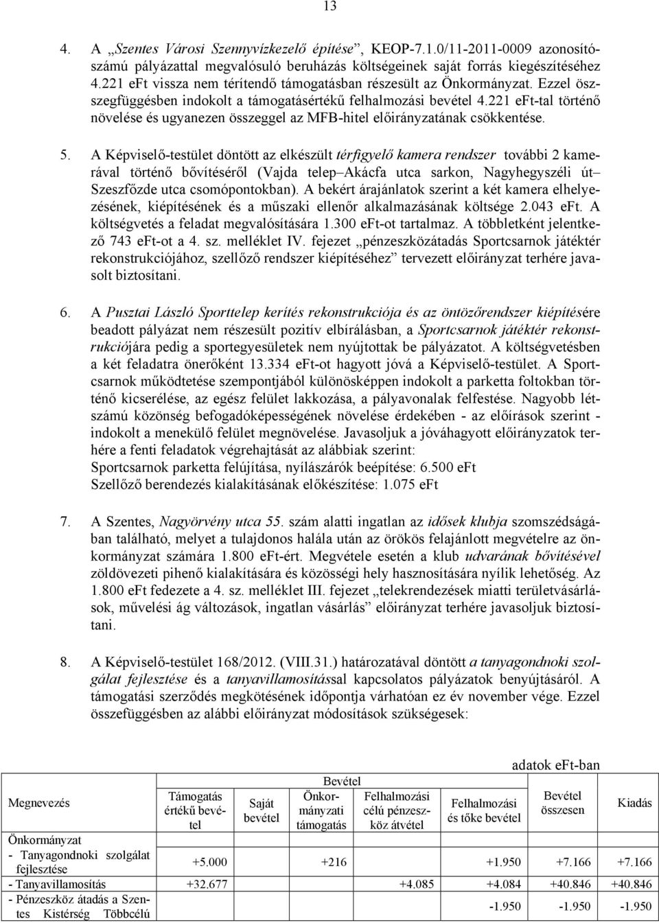 221 eft-tal történő növelése és ugyanezen összeggel az MFB-hitel előirányzatának csökkentése. 5.