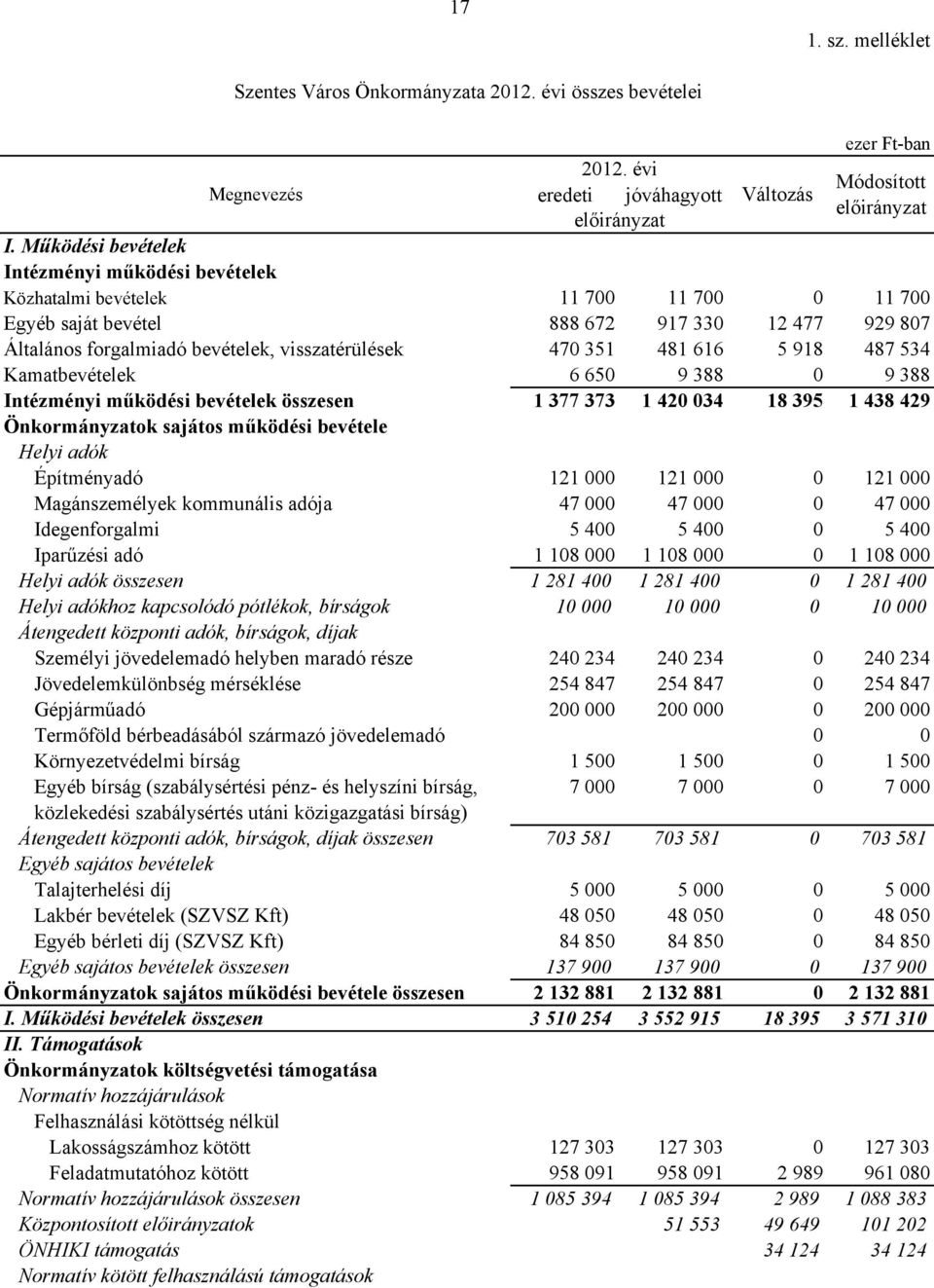 5 918 487 534 Kamatbevételek 6 650 9 388 0 9 388 i működési bevételek összesen 1 377 373 1 420 034 18 395 1 438 429 Önkormányzatok sajátos működési bevétele Helyi adók Építményadó 121 000 121 000 0