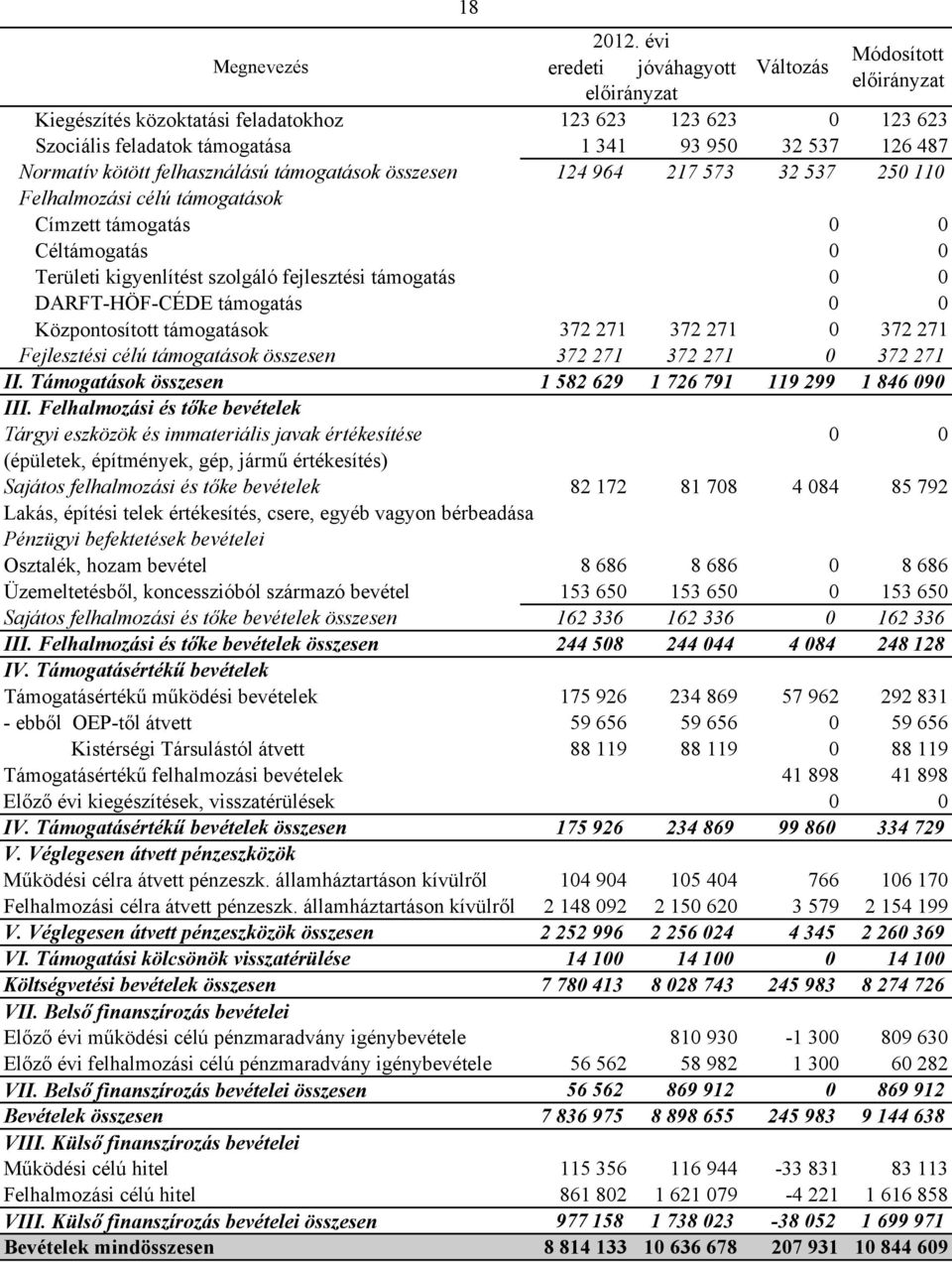 DARFT-HÖF-CÉDE támogatás 0 0 Központosított támogatások 372 271 372 271 0 372 271 Fejlesztési célú támogatások összesen 372 271 372 271 0 372 271 II.