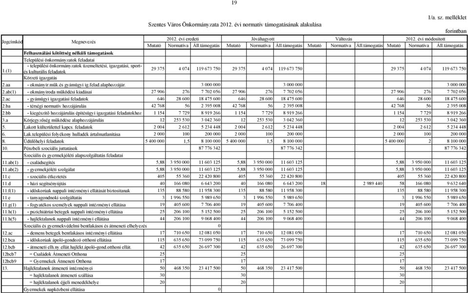 (1) - települési önkormányzatok üzemeltetési, igazgatási, sportés kulturális feladatok 29 375 4 074 119 673 750 29 375 4 074 119 673 750 29 375 4 074 119 673 750 Körzeti igazgatás 2.aa - okmányir.műk.