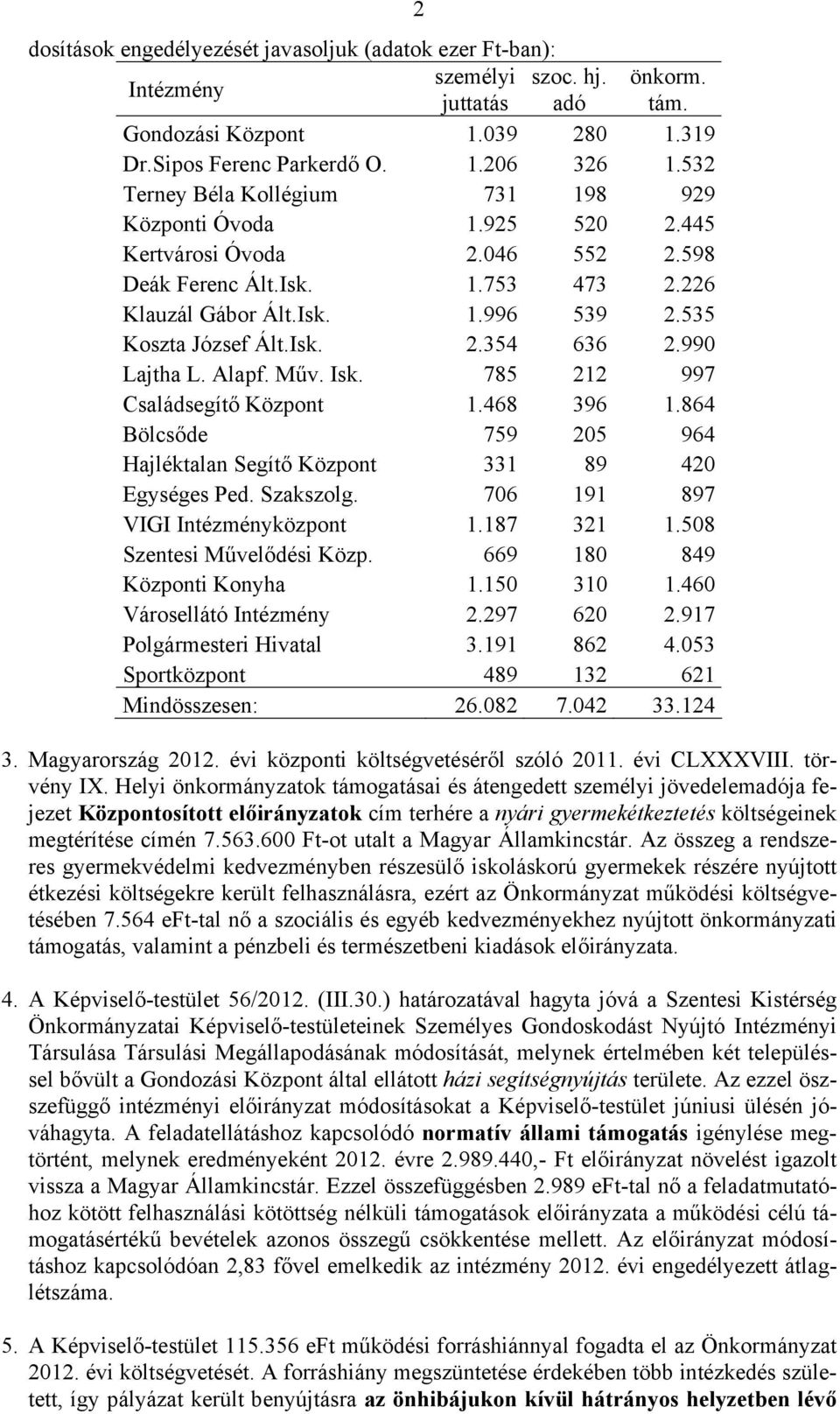 990 Lajtha L. Alapf. Műv. Isk. 785 212 997 Családsegítő Központ 1.468 396 1.864 Bölcsőde 759 205 964 Hajléktalan Segítő Központ 331 89 420 Egységes Ped. Szakszolg. 706 191 897 VIGI központ 1.