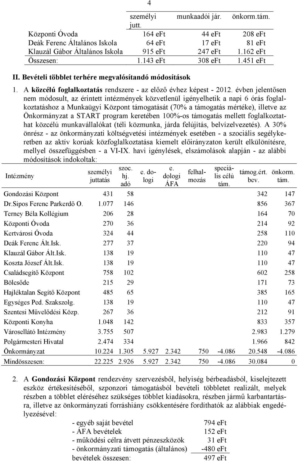 évben jelentősen nem módosult, az érintett intézmények közvetlenül igényelhetik a napi 6 órás foglalkoztatáshoz a Munkaügyi Központ támogatását (70% a támogatás mértéke), illetve az Önkormányzat a