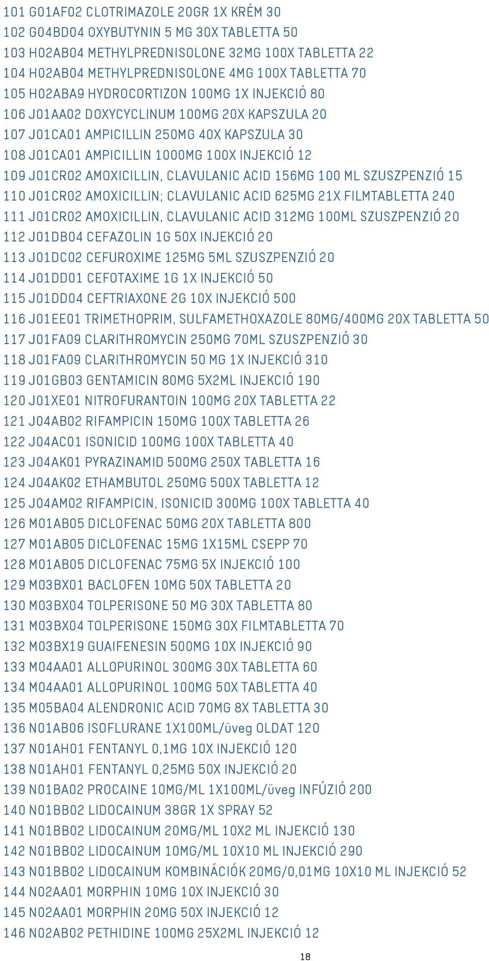 AMOXICILLIN, CLAVULANIC ACID 156MG 100 ML SZUSZPENZIÓ 15 110 J01CR02 AMOXICILLIN; CLAVULANIC ACID 625MG 21X FILMTABLETTA 240 111 J01CR02 AMOXICILLIN, CLAVULANIC ACID 312MG 100ML SZUSZPENZIÓ 20 112