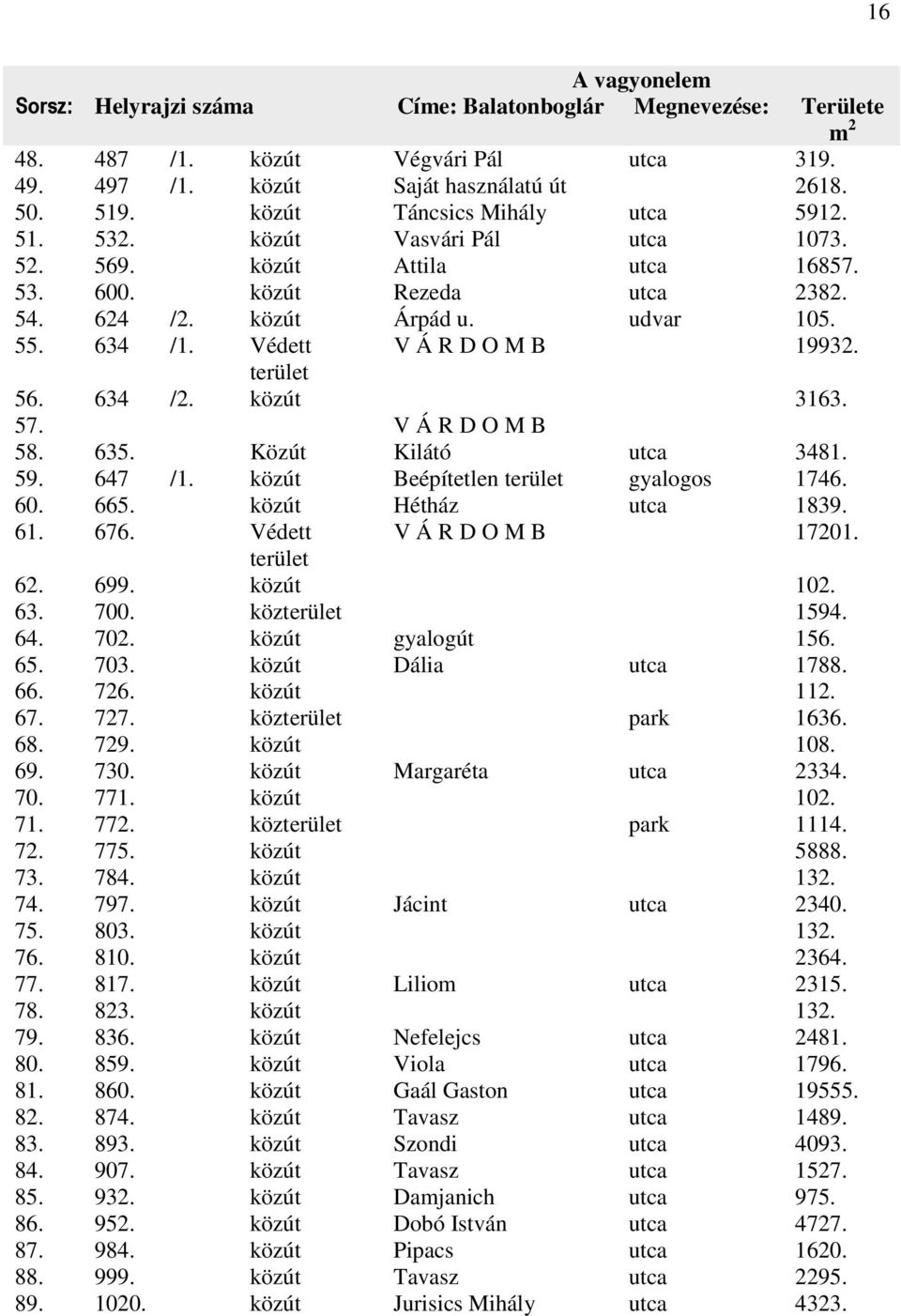Védett V Á R D O M B 19932. terület 56. 634 /2. közút 3163. 57. V Á R D O M B 58. 635. Közút Kilátó utca 3481. 59. 647 /1. közút Beépítetlen terület gyalogos 1746. 60. 665. közút Hétház utca 1839. 61.