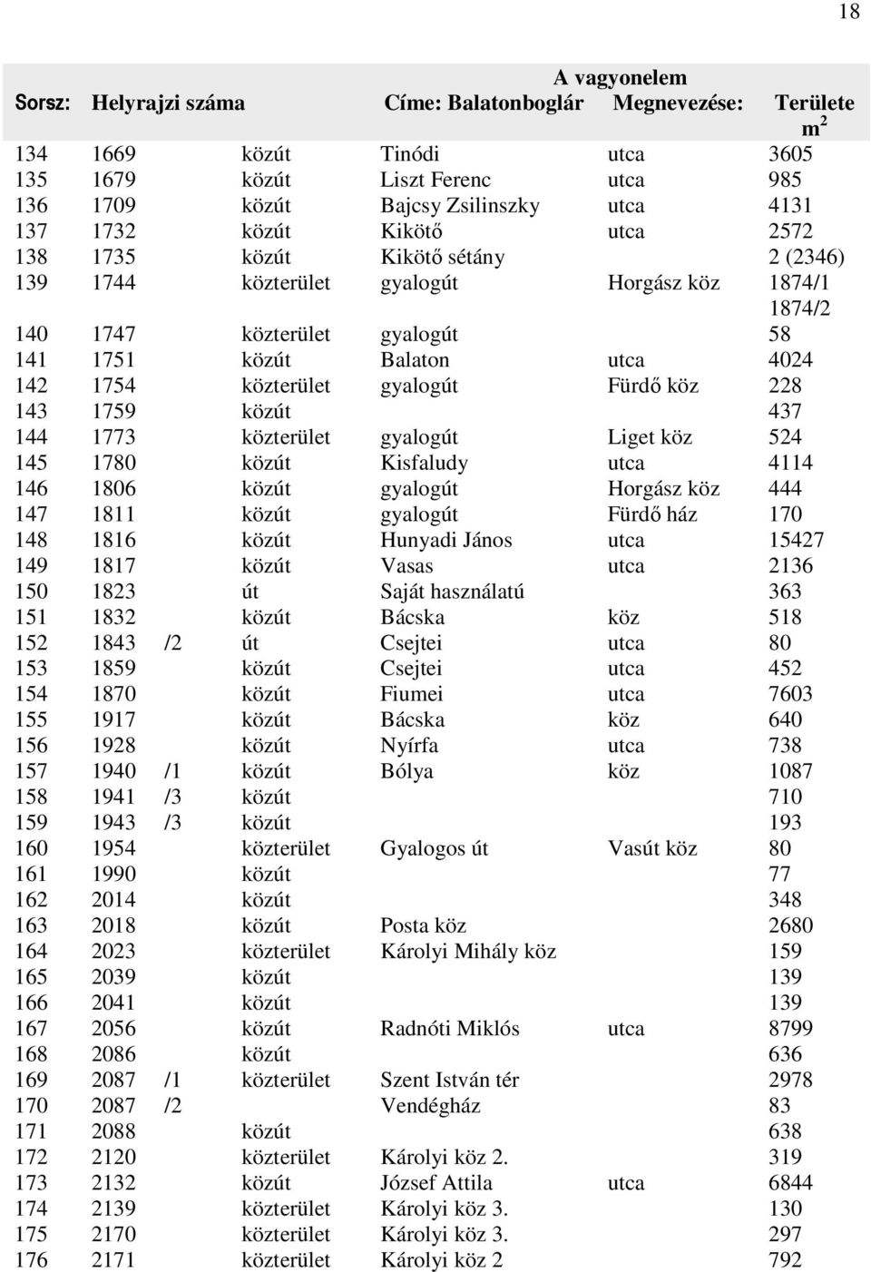 közterület gyalogút Fürdı köz 228 143 1759 közút 437 144 1773 közterület gyalogút Liget köz 524 145 1780 közút Kisfaludy utca 4114 146 1806 közút gyalogút Horgász köz 444 147 1811 közút gyalogút