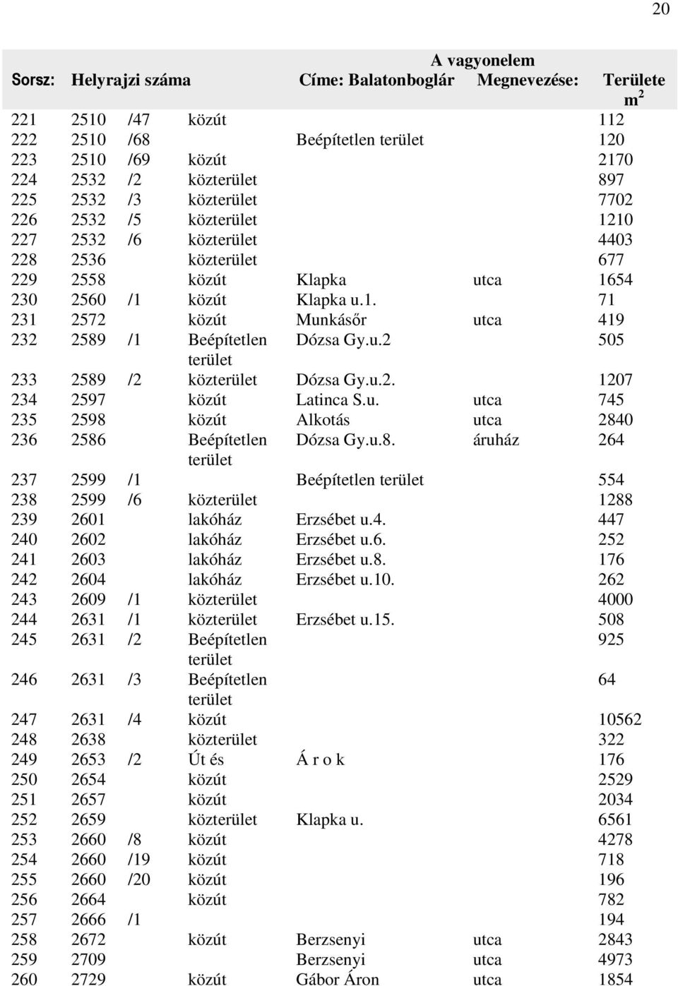 u.2 505 terület 233 2589 /2 közterület Dózsa Gy.u.2. 1207 234 2597 közút Latinca S.u. utca 745 235 2598 közút Alkotás utca 2840 236 2586 Beépítetlen Dózsa Gy.u.8. áruház 264 terület 237 2599 /1 Beépítetlen terület 554 238 2599 /6 közterület 1288 239 2601 lakóház Erzsébet u.