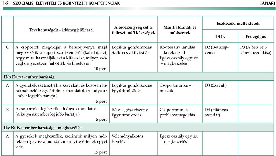 Logikus gondolkodás Szókincs-aktivizálás Kooperatív tanulás kerekasztal megbeszélés D2 (etűrejtvény) P3 ( betűrejtvény megoldása) II/b Kutya ember barátság gyerekek szétosztják a szavakat, és közösen