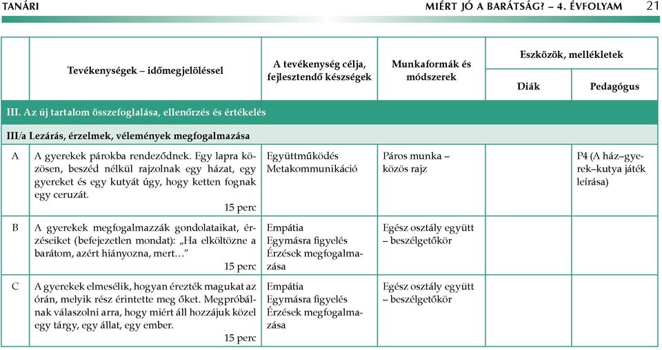 Együttműködés Metakommunikáció Páros munka közös rajz P4 ( ház gyerek kutya játék leírása) gyerekek megfogalmazzák gondolataikat, érzéseiket (befejezetlen mondat): Ha elköltözne a barátom, azért