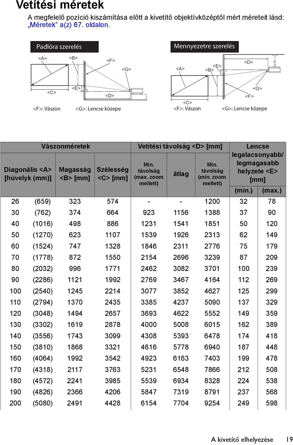 Vetítési távolság <D> [mm] Lencse legalacsonyabb/ Magasság <B> [mm] Szélesség <C> [mm] Min. távolság (max. zoom mellett) átlag Min. távolság (min. zoom mellett) legmagasabb helyzete <E> [mm] (min.