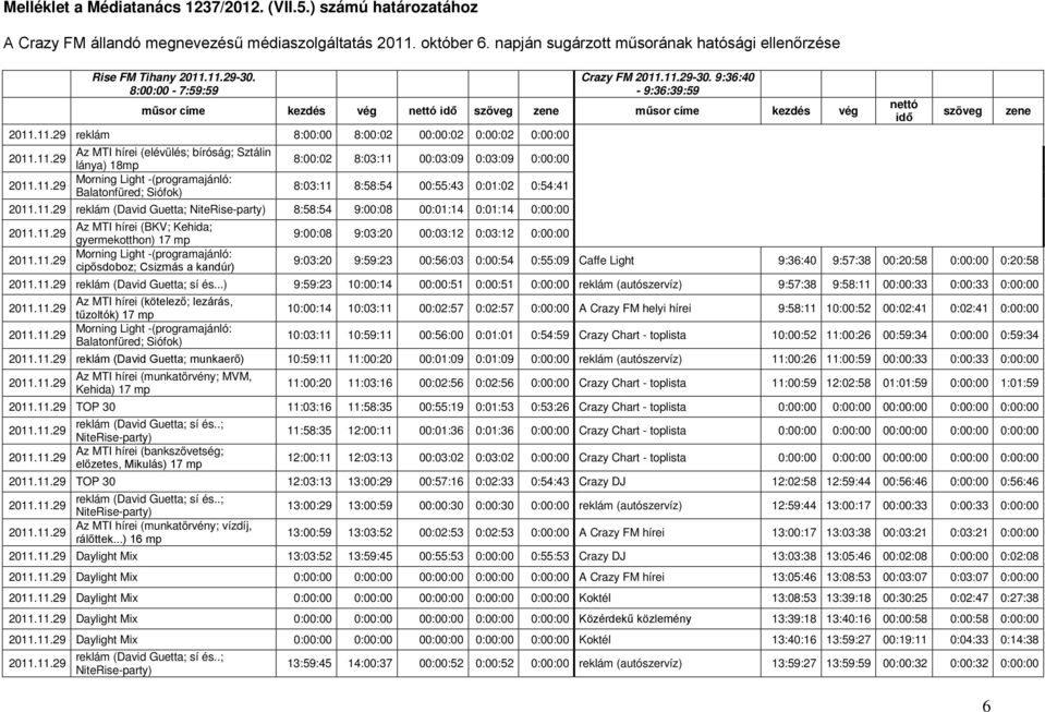 9:36:40-9:36:39:59 műsor címe kezdés vég nettó idő szöveg zene műsor címe kezdés vég reklám 8:00:00 8:00:02 00:00:02 0:00:02 0:00:00 Az MTI hírei (elévülés; bíróság; Sztálin lánya) 18mp 8:00:02