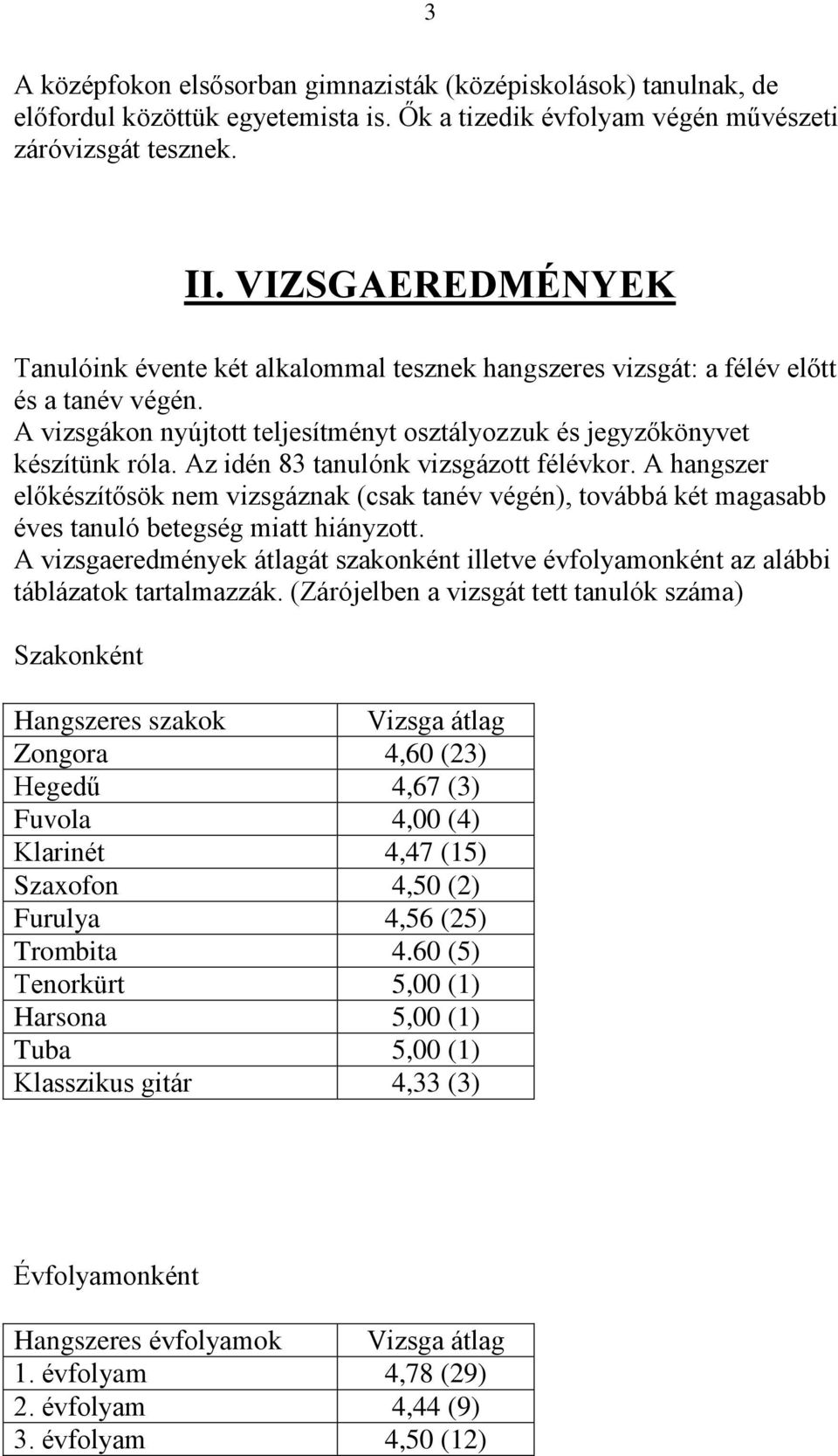 Az idén 83 tanulónk vizsgázott félévkor. A hangszer előkészítősök nem vizsgáznak (csak tanév végén), továbbá két magasabb éves tanuló betegség miatt hiányzott.