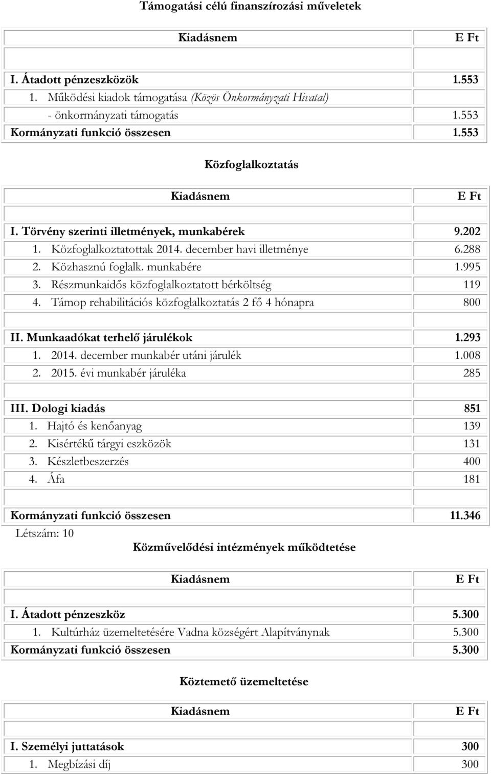 Részmunkaidős közfoglalkoztatott bérköltség 119 4. Támop rehabilitációs közfoglalkoztatás 2 fő 4 hónapra 800 II. Munkaadókat terhelő járulékok 1.293 1. 2014. december munkabér utáni járulék 1.008 2.