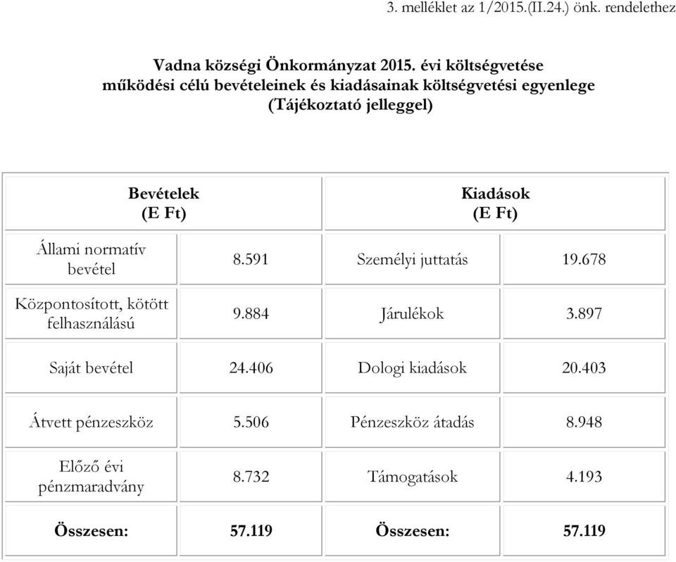 bevétel Bevételek () Központosított, kötött felhasználású Kiadások () 8.591 Személyi juttatás 19.678 9.884 Járulékok 3.