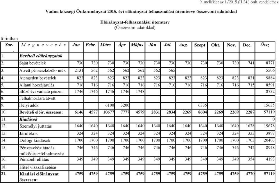 Átvett pénzeszközök- műk 2131 562 562 562 562 562 565 5506 4. Átengedett bevételek 823 823 823 823 823 823 823 823 823 823 823 831 9884 5.