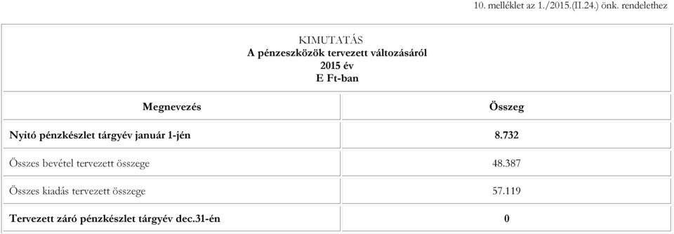 Megnevezés Összeg Nyitó pénzkészlet tárgyév január 1-jén 8.