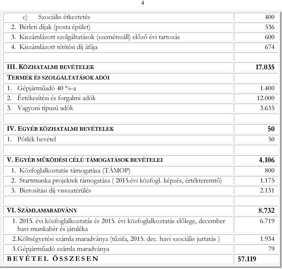 Pótlék bevétel 50 V. EGYÉB MŰKÖDÉSI CÉLÚ TÁMOGATÁSOK BEVÉTELEI 4.106 1. Közfoglalkoztatás támogatása (TÁMOP) 800 2. Startmunka projektek támogatása ( 2015.évi közfogl. képzés, értékteremtő) 1.175 3.