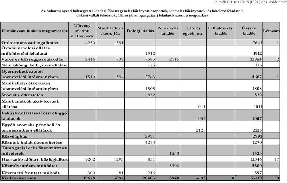 Felhalmozási kiadás Összes kiadás Létszám Önkormányzati jogalkotás 6250 1391 7641 1 Óvodai nevelési ellátás működtetési feladatai 1912 1912 Város és községgazdálkodás 2416 738 7585 2115 12854 2 Nem