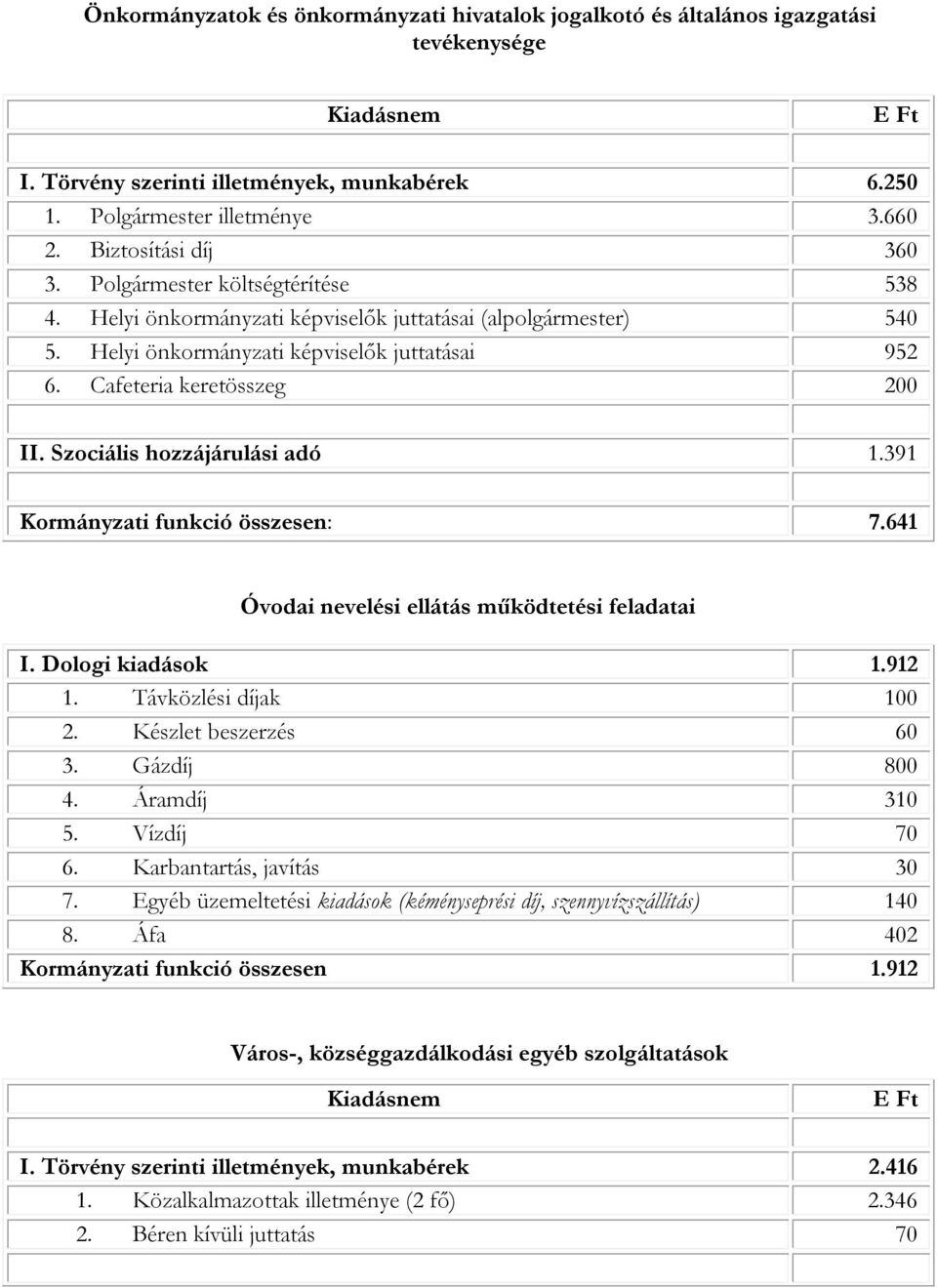 Szociális hozzájárulási adó 1.391 Kormányzati funkció összesen: 7.641 Óvodai nevelési ellátás működtetési feladatai I. Dologi kiadások 1.912 1. Távközlési díjak 100 2. Készlet beszerzés 60 3.