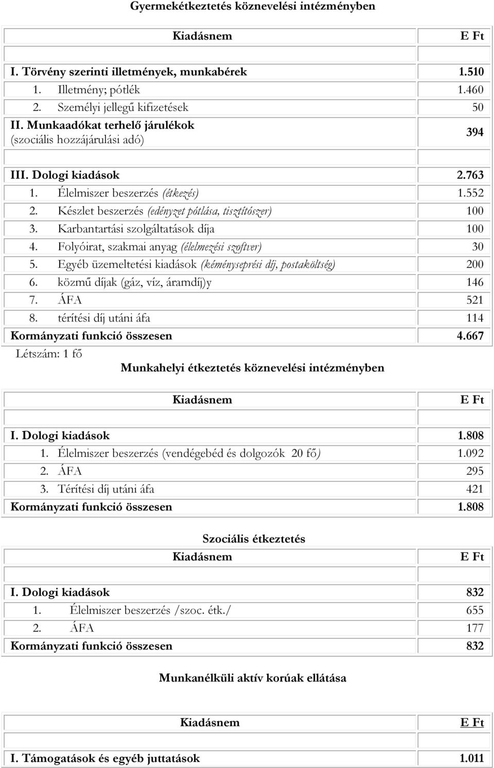 Karbantartási szolgáltatások díja 100 4. Folyóirat, szakmai anyag (élelmezési szoftver) 30 5. Egyéb üzemeltetési kiadások (kéményseprési díj, postaköltség) 200 6.