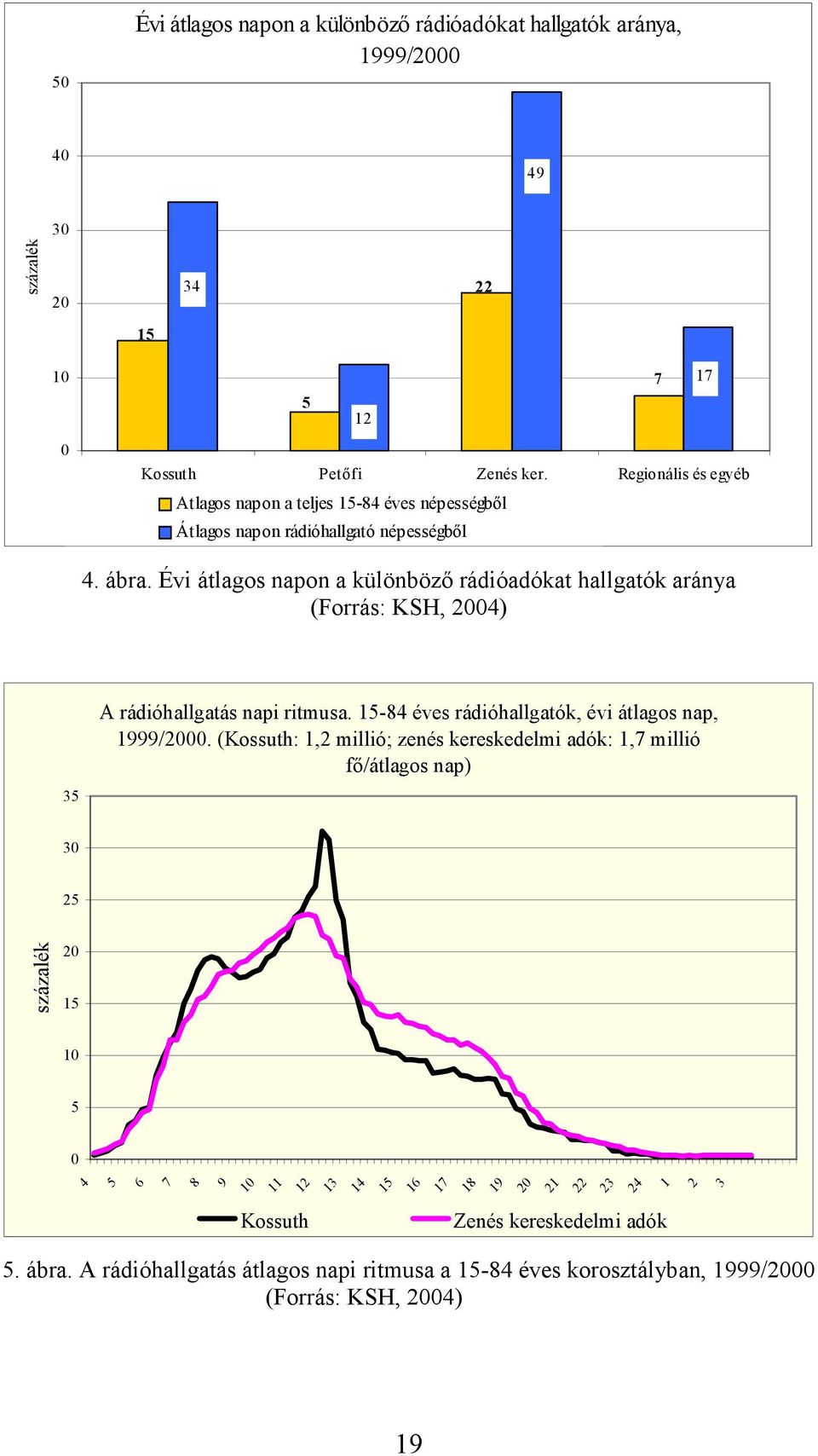 Évi átlagos napon a különbözı rádióadókat hallgatók aránya (Forrás: KSH, 2004) 35 A rádióhallgatás napi ritmusa. 15-84 éves rádióhallgatók, évi átlagos nap, 1999/2000.