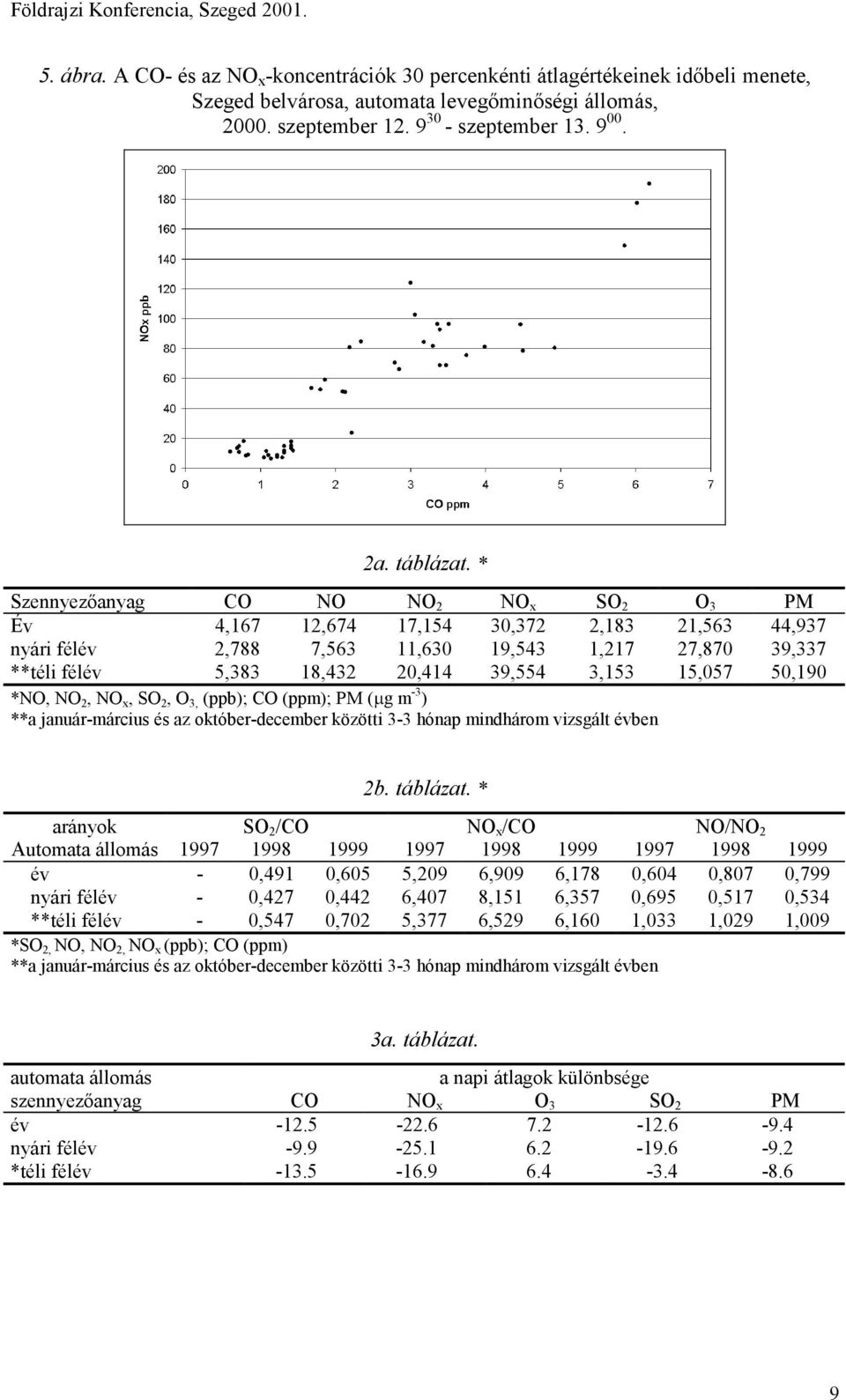 * Szennyezőanyag CO NO NO 2 NO x SO 2 O 3 PM Év 4,167 12,674 17,154 30,372 2,183 21,563 44,937 nyári félév 2,788 7,563 11,630 19,543 1,217 27,870 39,337 **téli félév 5,383 18,432 20,414 39,554 3,153