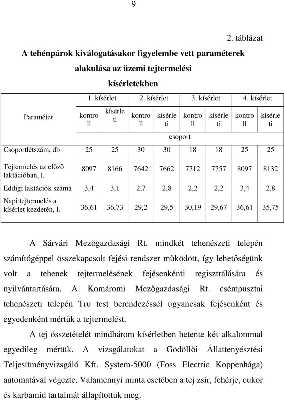 kísérle ti 8097 8166 7642 7662 7712 7757 8097 8132 Eddigi laktációk száma 3,4 3,1 2,7 2,8 2,2 2,2 3,4 2,8 Napi tejtermelés a kísérlet kezdetén, l.