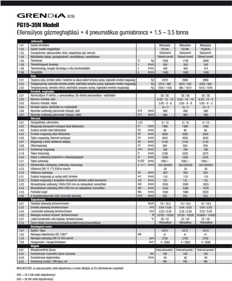 05 Jeemzők Gyártó (rövidítés) Gyártó mode megjeöése Energiaforrás: (akkumuátor, díze, seppfoyós gáz, benzin) Működtetés fajtája: gyaogkíséretű, vezetőáásos, vezetőüéses Teherbírás Teherközéppont