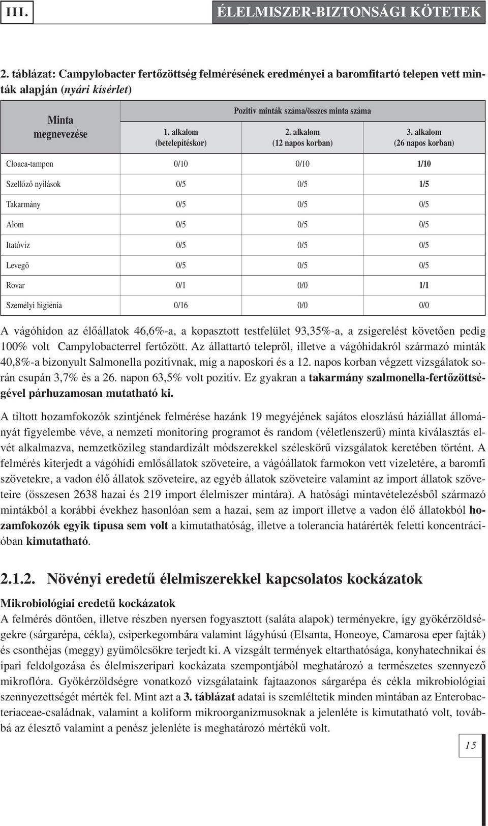 alkalom (26 napos korban) Cloaca-tampon 0/10 0/10 1/10 Szellôzô nyílások 0/5 0/5 1/5 Takarmány 0/5 0/5 0/5 Alom 0/5 0/5 0/5 Itatóvíz 0/5 0/5 0/5 Levegô 0/5 0/5 0/5 Rovar 0/1 0/0 1/1 Személyi higiénia