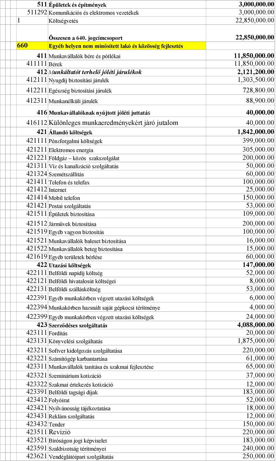 00 412111 Nyugdíj biztosítási járulék 1,303,500.00 412211 Egészség biztosítási járulék 728,800.00 412311 Munkanélküli járulék 88,900.00 416 Munkavállalóknak nyújtott jóléti juttatás 40,000.