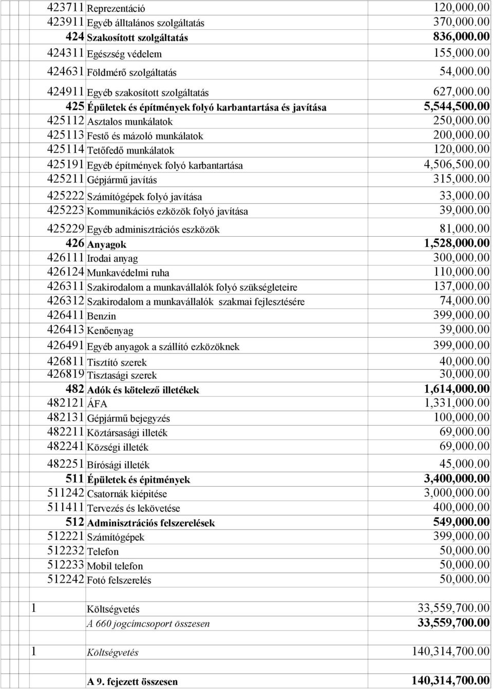 00 425113 Festő és mázoló munkálatok 200,000.00 425114 Tetőfedő munkálatok 120,000.00 425191 Egyéb építmények folyó karbantartása 4,506,500.00 425211 Gépjármű javítás 315,000.