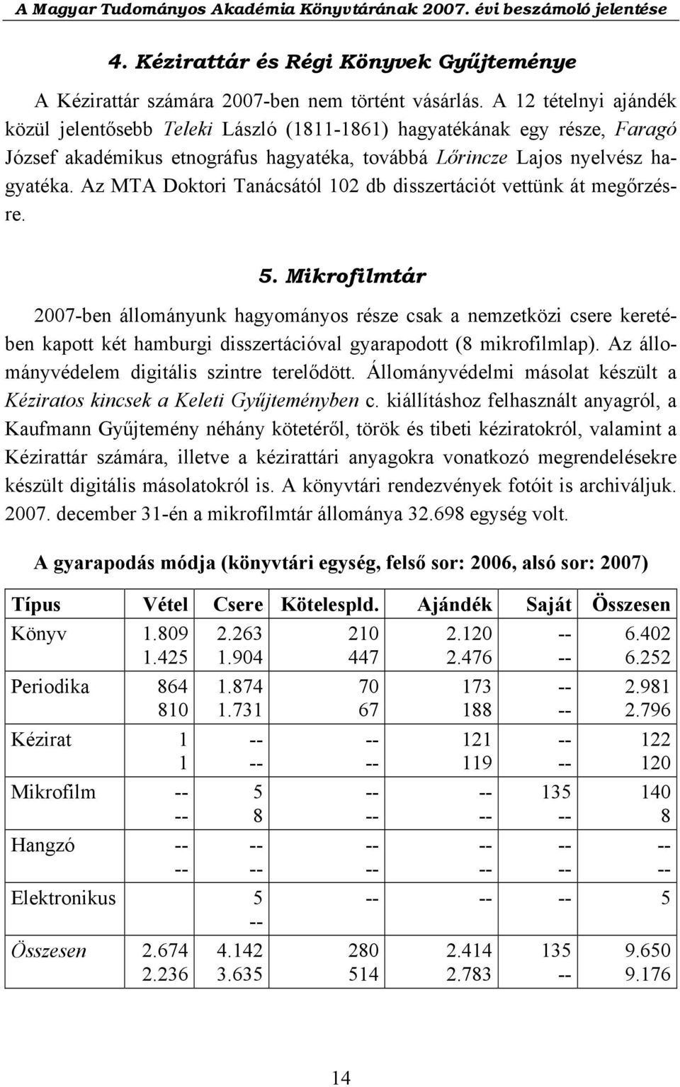 Az MTA Doktori Tanácsától 102 db disszertációt vettünk át megőrzésre. 5.