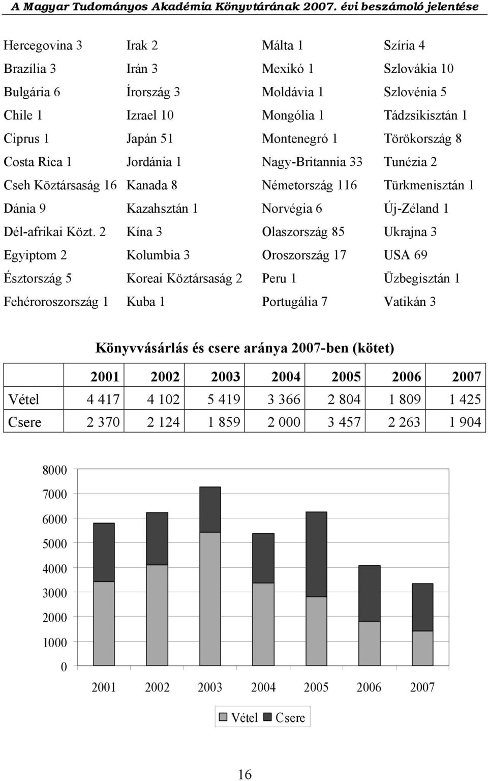 2 Kína 3 Olaszország 85 Ukrajna 3 Egyiptom 2 Kolumbia 3 Oroszország 17 USA 69 Észtország 5 Koreai Köztársaság 2 Peru 1 Üzbegisztán 1 Fehéroroszország 1 Kuba 1 Portugália 7 Vatikán 3 Könyvvásárlás és
