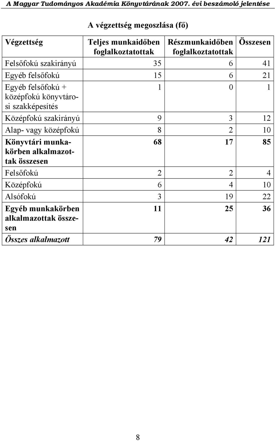 szakképesítés Középfokú szakirányú 9 3 12 Alap- vagy középfokú 8 2 10 Könyvtári munkakörben 68 17 85 alkalmazot- tak