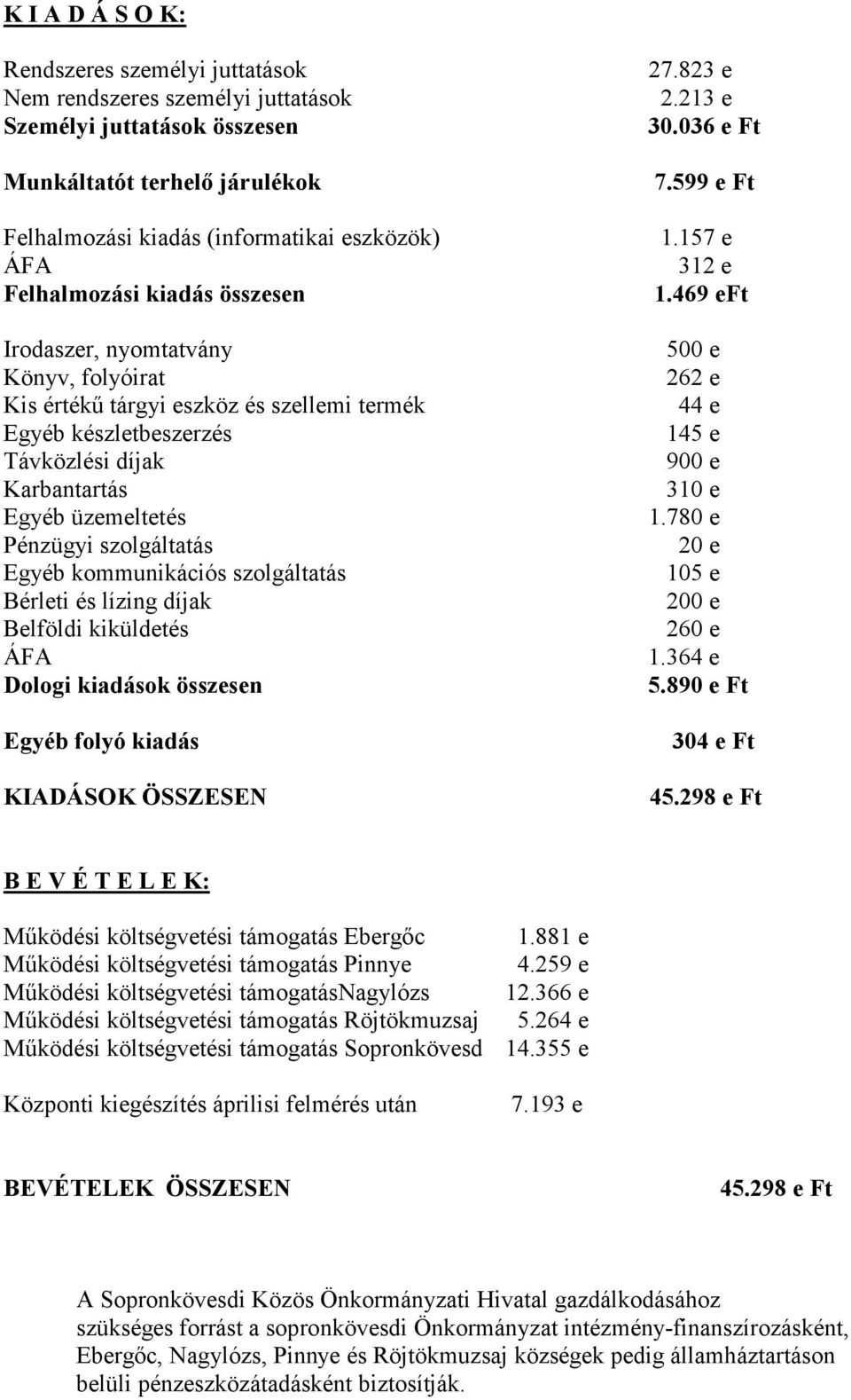 kommunikációs szolgáltatás Bérleti és lízing díjak Belföldi kiküldetés Dologi kiadások összesen Egyéb folyó kiadás KIADÁSOK ÖSSZESEN 27.823 e 2.213 e 30.036 e Ft 7.599 e Ft 1.157 e 312 e 1.