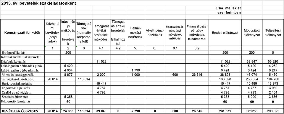 Támogatá sok (normatív, központosított) Felhalmozási bevételek Átvett pénzeszközök Finanszírozási pénzügyi műveletek, működési Finanszírozási pénzügyi műveletek, felhalmozási Eredeti Módosított