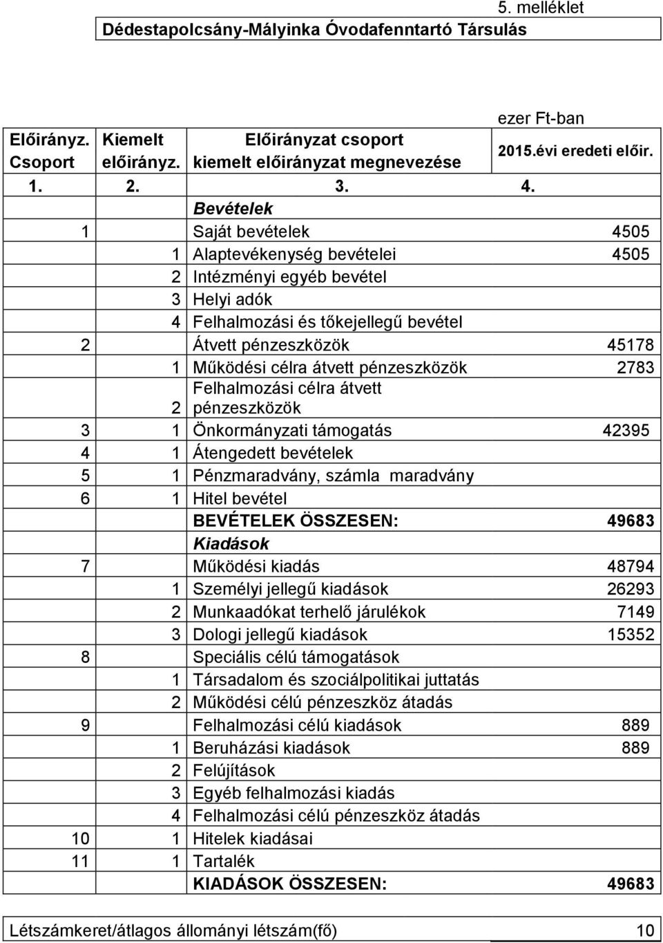 pénzeszközök 2783 Felhalmozási célra átvett 2 pénzeszközök 3 1 Önkormányzati támogatás 42395 4 1 Átengedett bevételek 5 1 Pénzmaradvány, számla maradvány 6 1 Hitel bevétel BEVÉTELEK ÖSSZESEN: 49683