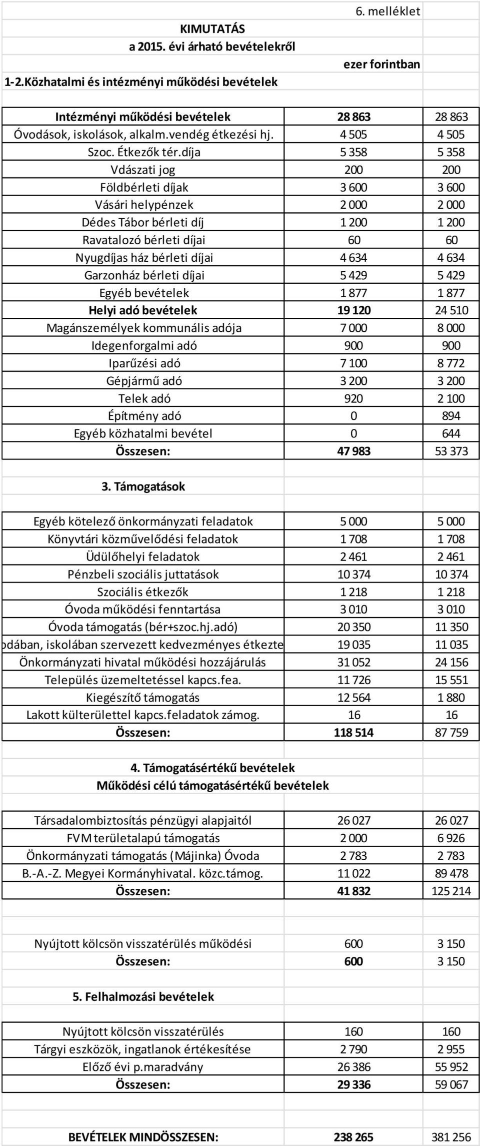 díja 5 358 5 358 Vdászati jog 200 200 Földbérleti díjak 3 600 3 600 Vásári helypénzek 2 000 2 000 Dédes Tábor bérleti díj 1 200 1 200 Ravatalozó bérleti díjai 60 60 Nyugdíjas ház bérleti díjai 4 634