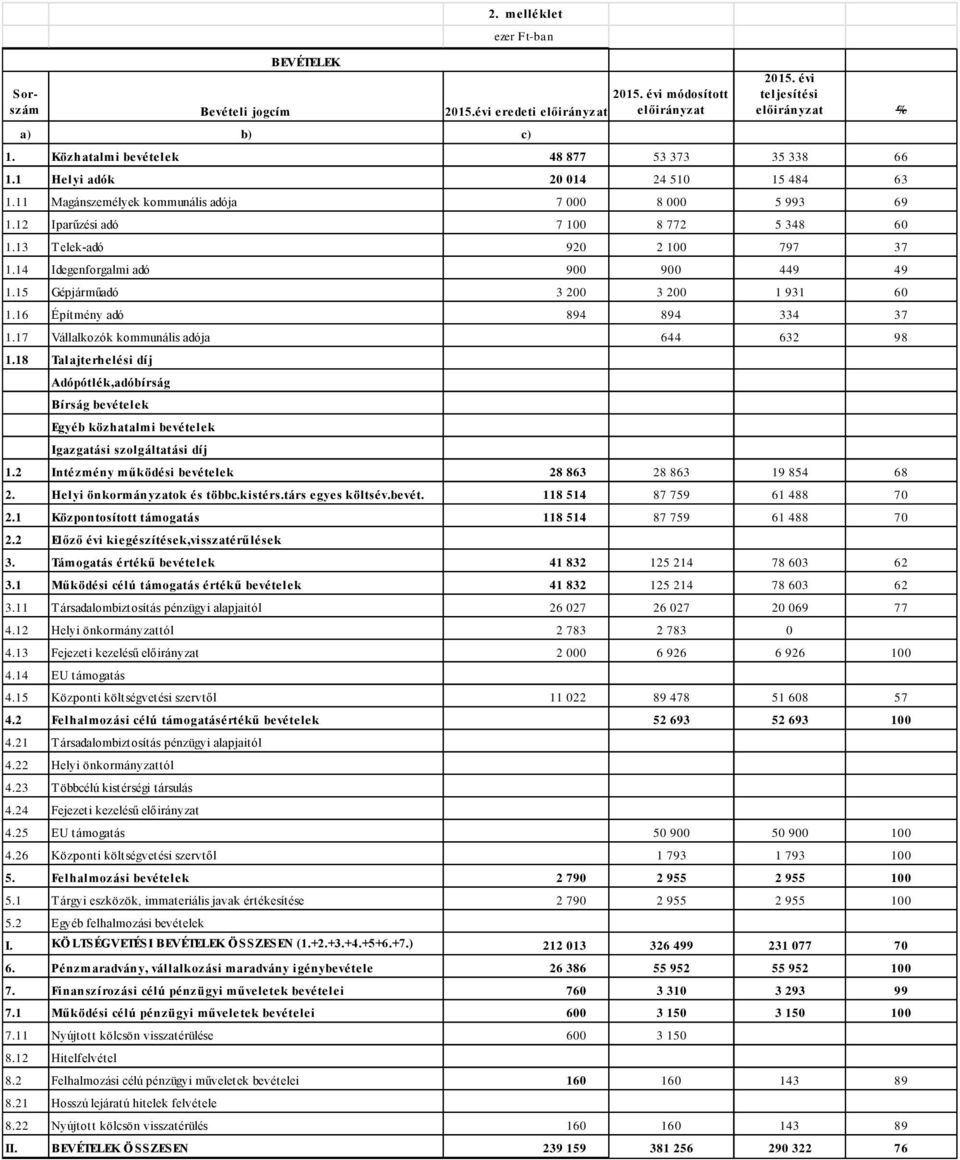 14 Idegenforgalmi adó 900 900 449 49 1.15 Gépjárműadó 3 200 3 200 1 931 60 1.16 Építmény adó 894 894 334 37 1.17 Vállalkozók kommunális adója 644 632 98 1.