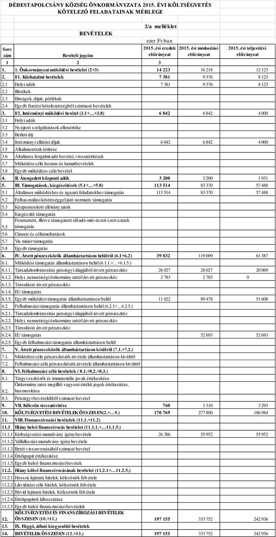 Intézményi működési bevétel (3.1+ +3.8) 6 842 6 842 4 000 3.1 Helyi adók 3.2 Nyújtott szolgáltatások ellenértéke 3.3 Bérleti díj 3.4 Intézmányi ellátási díjak 6 842 6 842 4 000 3.