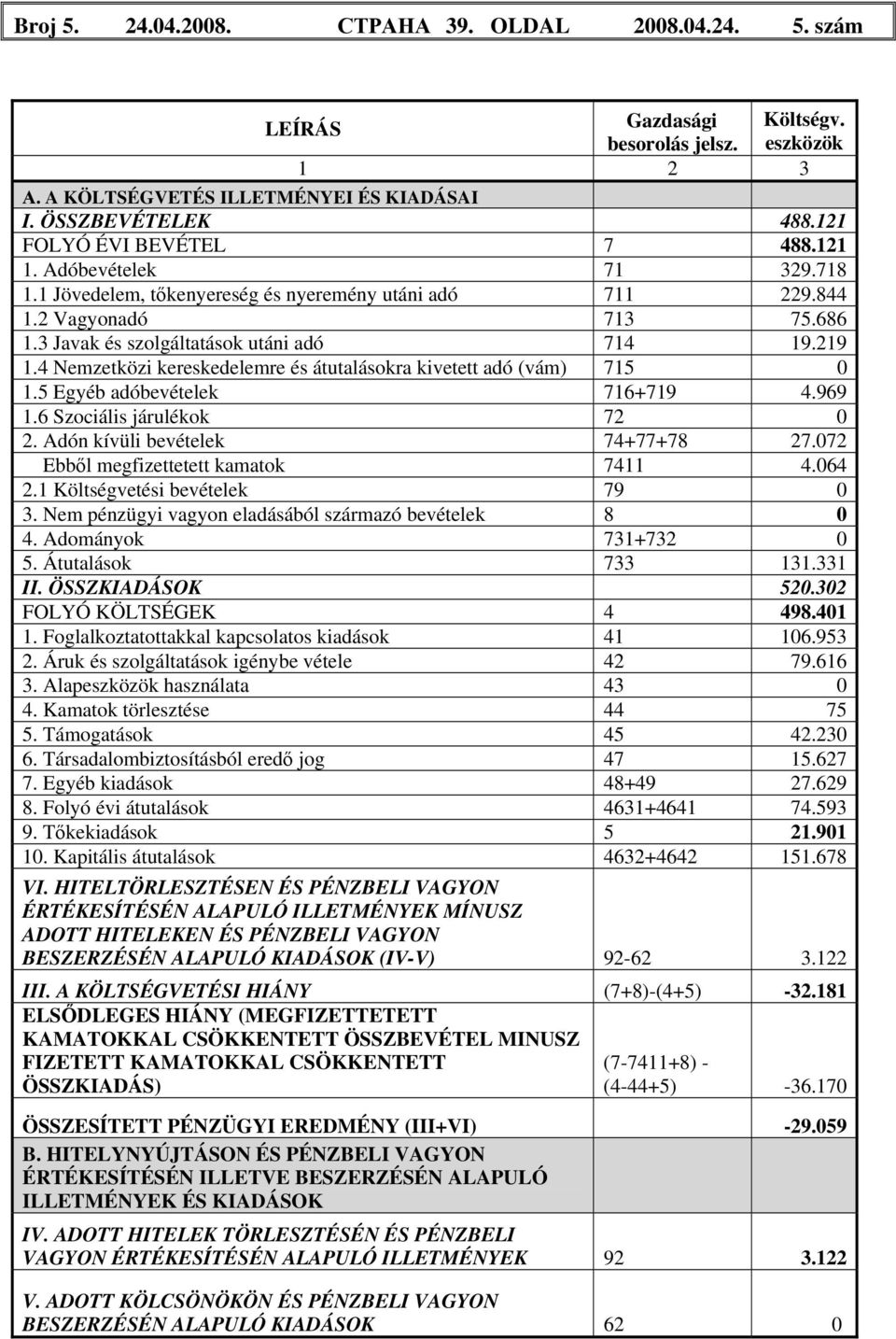 4 Nemzetközi kereskedelemre és átutalásokra kivetett adó (vám) 715 0 1.5 Egyéb adóbevételek 716+719 4.969 1.6 Szociális járulékok 72 0 2. Adón kívüli bevételek 74+77+78 27.