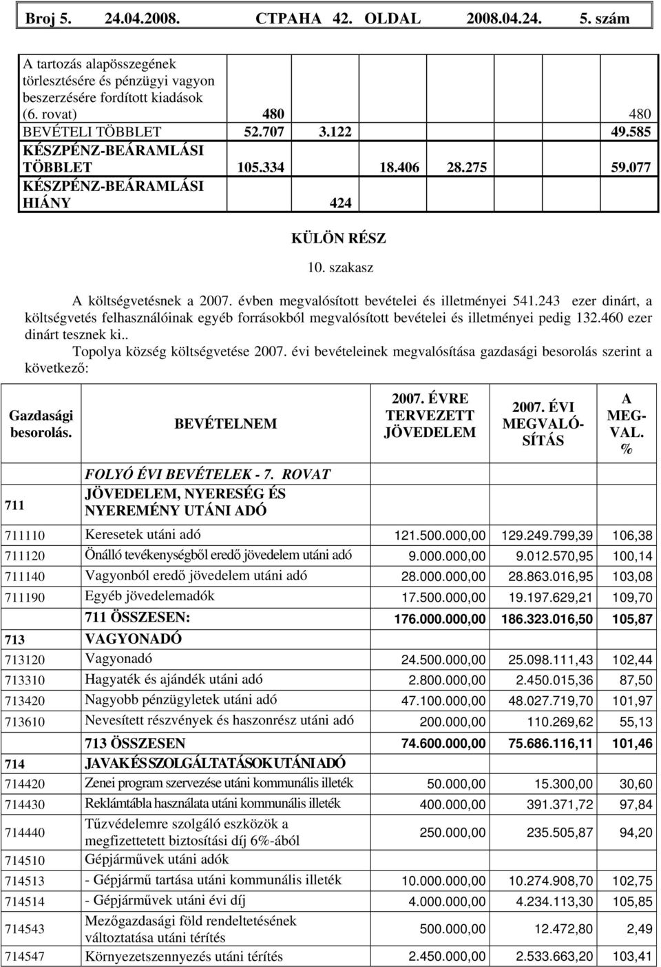 243 ezer dinárt, a költségvetés felhasználóinak egyéb forrásokból megvalósított bevételei és illetményei pedig 132.460 ezer dinárt tesznek ki.. Topolya község költségvetése 2007.