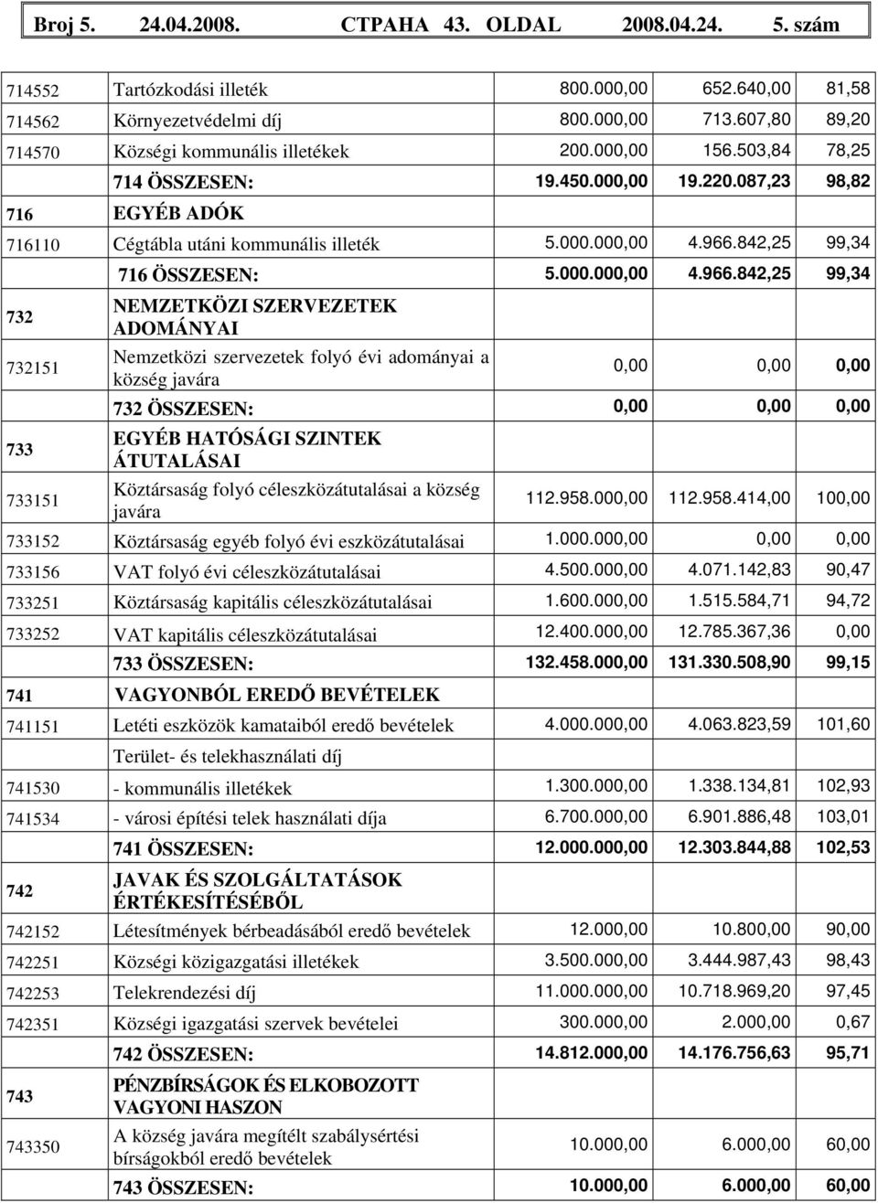 842,25 99,34 716 ÖSSZESEN: 5.000.000,00 4.966.