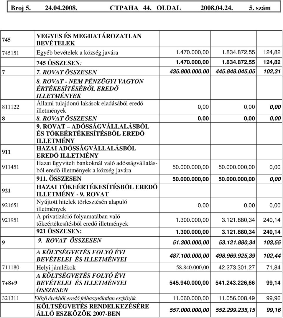 ROVAT ÖSSZESEN 0,00 0,00 0,00 9.