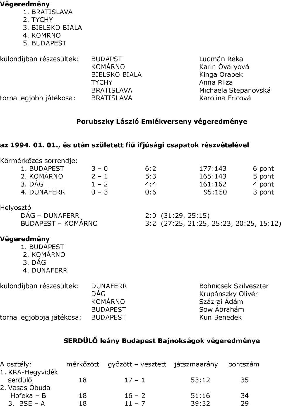 Fricová Porubszky László Emlékverseny végeredménye az 1994. 01. 01., és után született fiú ifjúsági csapatok részvételével Körmérkőzés sorrendje: 1. BUDAPEST 3 0 6:2 177:143 6 pont 2.