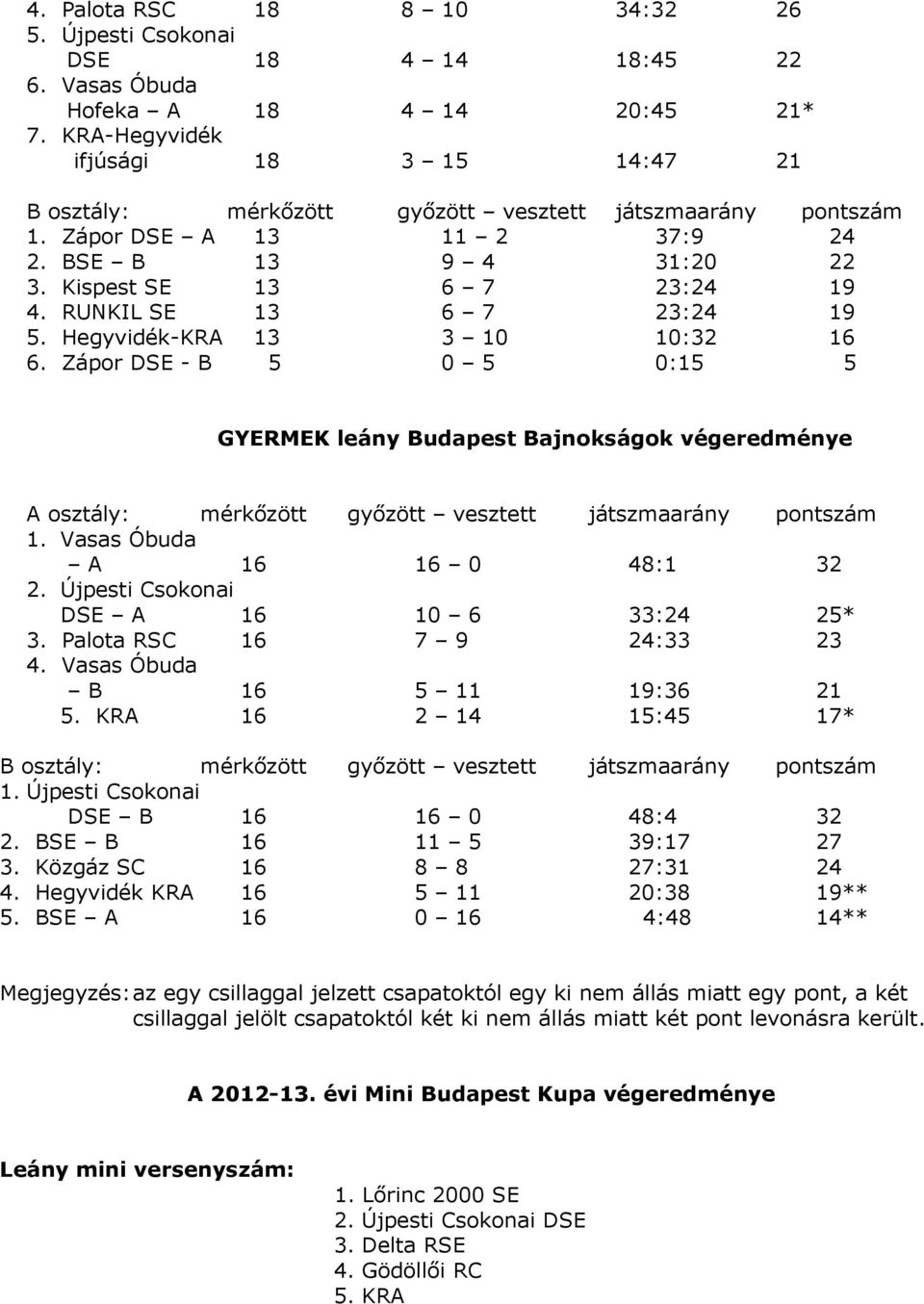 RUNKIL SE 13 6 7 23:24 19 5. Hegyvidék-KRA 13 3 10 10:32 16 6. Zápor DSE - B 5 0 5 0:15 5 GYERMEK leány Budapest Bajnokságok végeredménye A osztály: mérkőzött győzött vesztett játszmaarány pontszám 1.