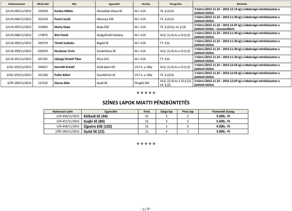 (2) 2/U16-289/11/2015 435579 Töreki Szabolcs Bogád SE M.I. U16 77. b) 2/U16-290/11/2015 635819 Neubauer Ervin Szederkényi SE M.I. U16 10.. (1) d) és a 15.