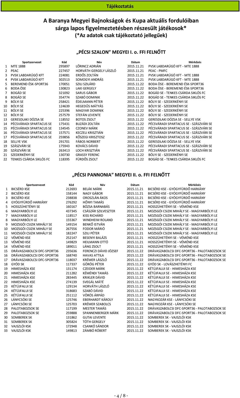 11.21 PVSK LABDARÚGÓ KFT - MTE 1888 5 BEREMEND ÉSK-SPORT36 170051 SZILI SZILÁRD 2015.11.22 BODA ÖSE - BEREMEND ÉSK-SPORT36 6 BODA ÖSE 130823 LAKI GERGELY 2015.11.22 BODA ÖSE - BEREMEND ÉSK-SPORT36 7 BOGÁD SE 321092 SARUS GÁBOR 2015.