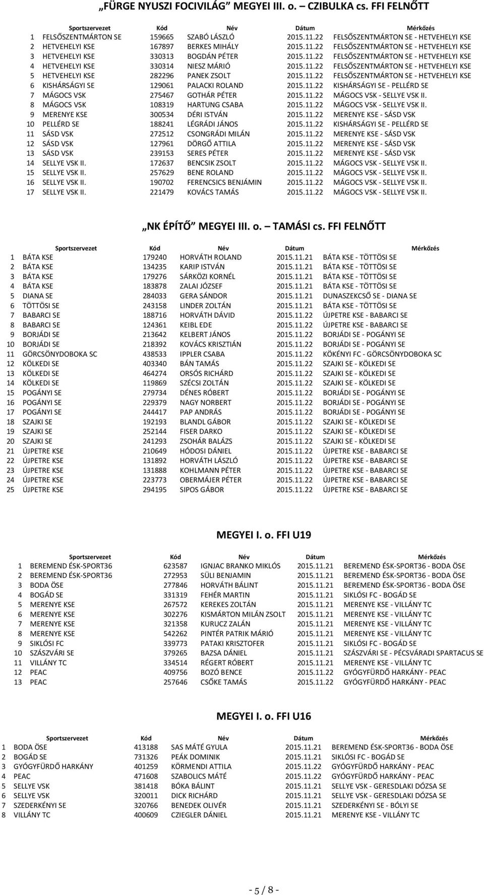 11.22 KISHÁRSÁGYI SE - PELLÉRD SE 7 MÁGOCS VSK 275467 GOTHÁR PÉTER 2015.11.22 MÁGOCS VSK - SELLYE VSK II. 8 MÁGOCS VSK 108319 HARTUNG CSABA 2015.11.22 MÁGOCS VSK - SELLYE VSK II. 9 MERENYE KSE 300534 DÉRI ISTVÁN 2015.